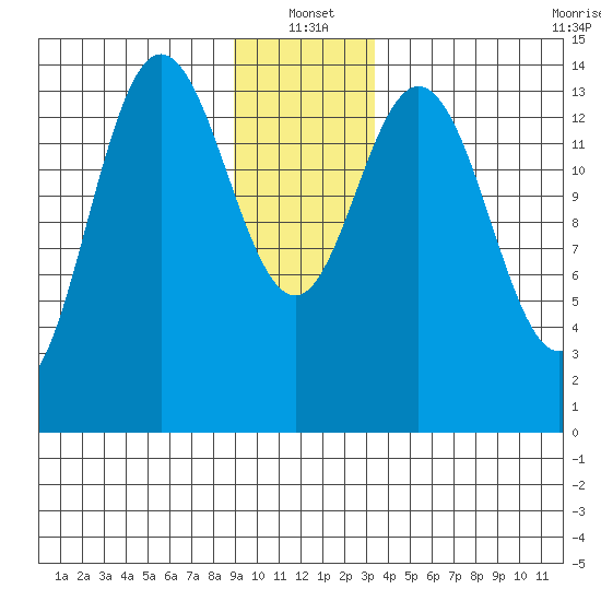 Composite Island tide chart for Tuesday, January 2, 2024