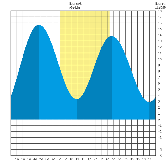 Composite Island tide chart for Wednesday, January 31, 2024