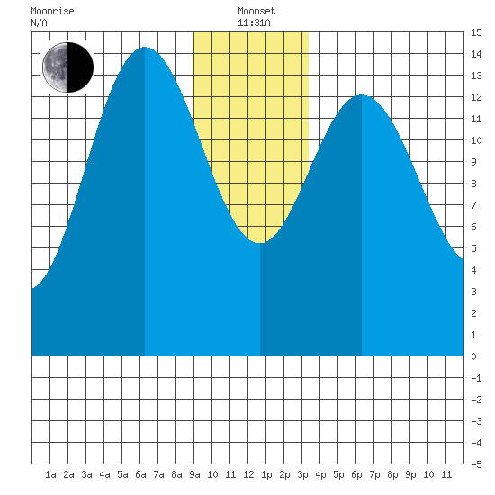 Composite Island tide chart for Wednesday, January 3, 2024