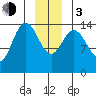 Composite Island tide chart for Wednesday, January 3, 2024