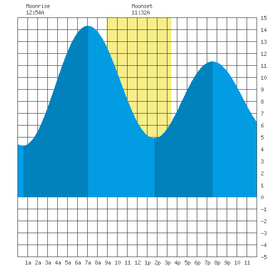 Composite Island tide chart for Thursday, January 4, 2024