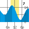 Composite Island tide chart for Sunday, January 7, 2024