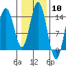 Composite Island tide chart for Saturday, February 10, 2024