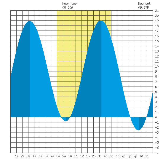 Composite Island tide chart for Monday, February 12, 2024
