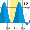 Composite Island tide chart for Monday, February 12, 2024