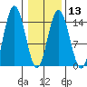 Composite Island tide chart for Tuesday, February 13, 2024