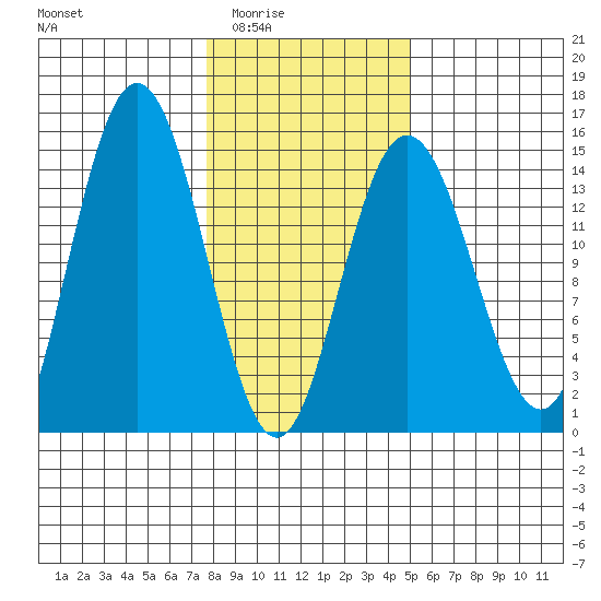 Composite Island tide chart for Wednesday, February 14, 2024