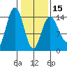 Composite Island tide chart for Thursday, February 15, 2024