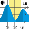 Composite Island tide chart for Friday, February 16, 2024