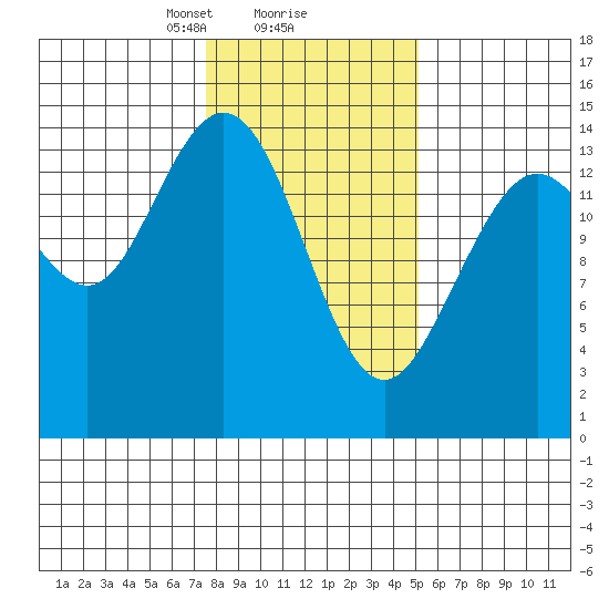 Composite Island tide chart for Sunday, February 18, 2024