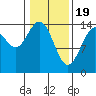 Composite Island tide chart for Monday, February 19, 2024