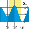 Composite Island tide chart for Wednesday, February 21, 2024