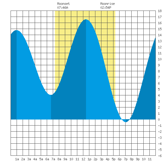 Composite Island tide chart for Thursday, February 22, 2024