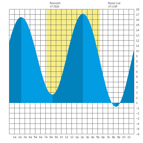 Composite Island tide chart for Sunday, February 25, 2024