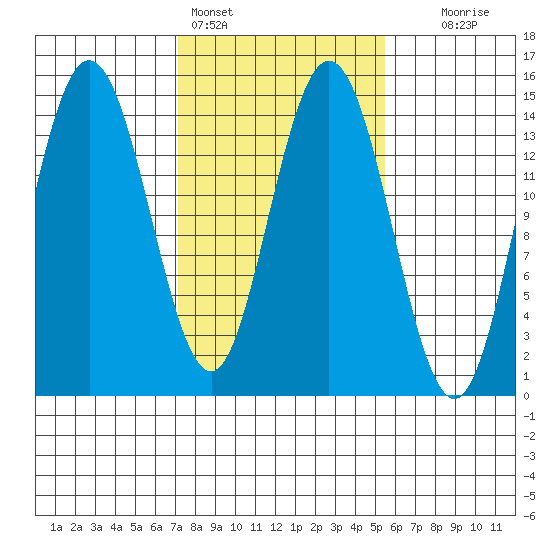 Composite Island tide chart for Monday, February 26, 2024