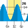 Composite Island tide chart for Monday, February 26, 2024
