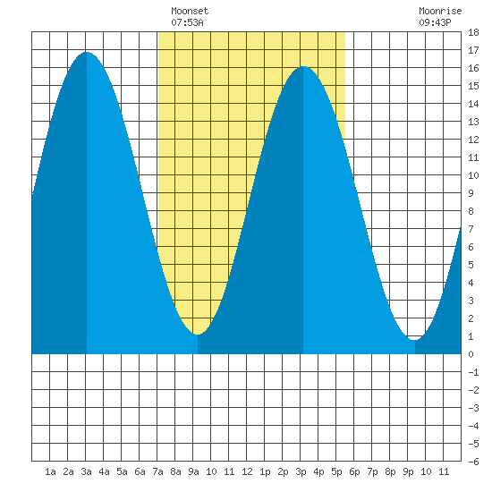 Composite Island tide chart for Tuesday, February 27, 2024