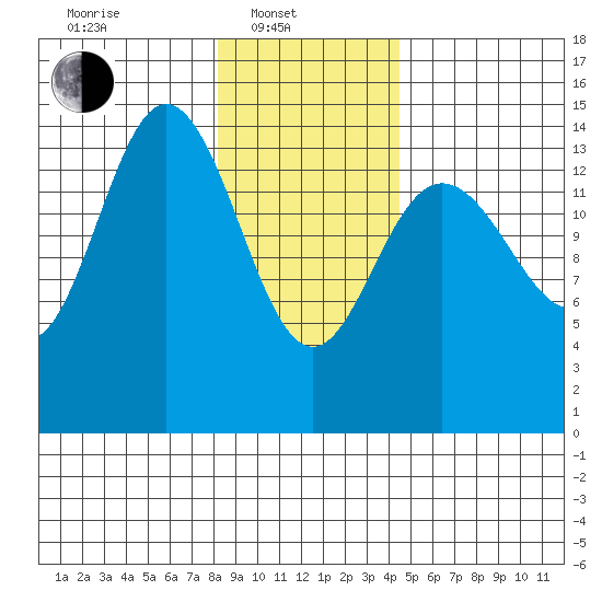 Composite Island tide chart for Friday, February 2, 2024
