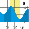 Composite Island tide chart for Monday, February 5, 2024