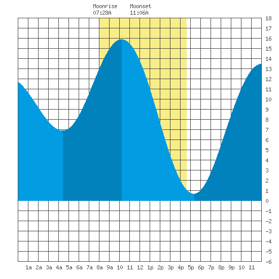 Composite Island tide chart for Tuesday, February 6, 2024