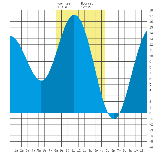 Composite Island tide chart for Wednesday, February 7, 2024