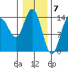 Composite Island tide chart for Wednesday, February 7, 2024