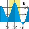 Composite Island tide chart for Thursday, February 8, 2024