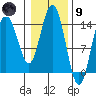 Composite Island tide chart for Friday, February 9, 2024