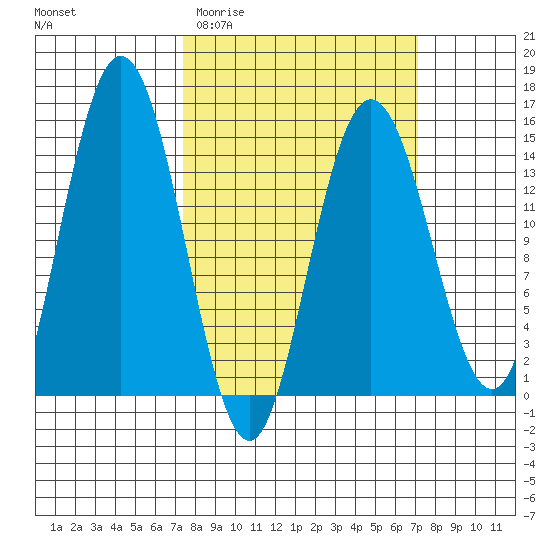 Composite Island tide chart for Wednesday, March 13, 2024