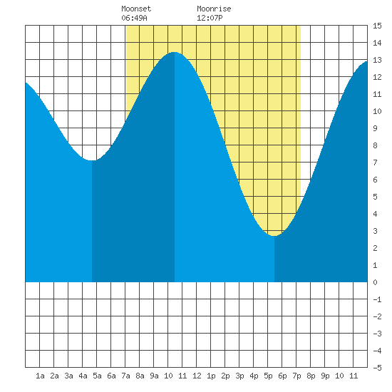 Composite Island tide chart for Tuesday, March 19, 2024