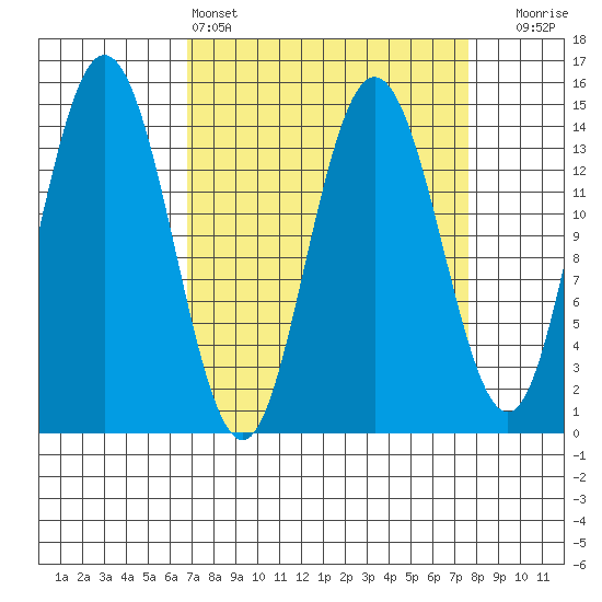 Composite Island tide chart for Tuesday, March 26, 2024