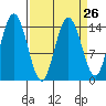 Composite Island tide chart for Tuesday, March 26, 2024