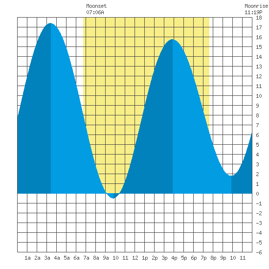 Composite Island tide chart for Wednesday, March 27, 2024