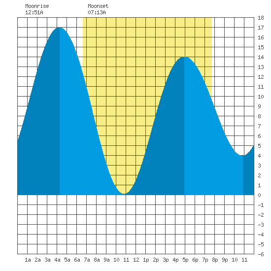 Composite Island tide chart for Friday, March 29, 2024