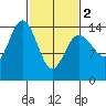 Composite Island tide chart for Saturday, March 2, 2024