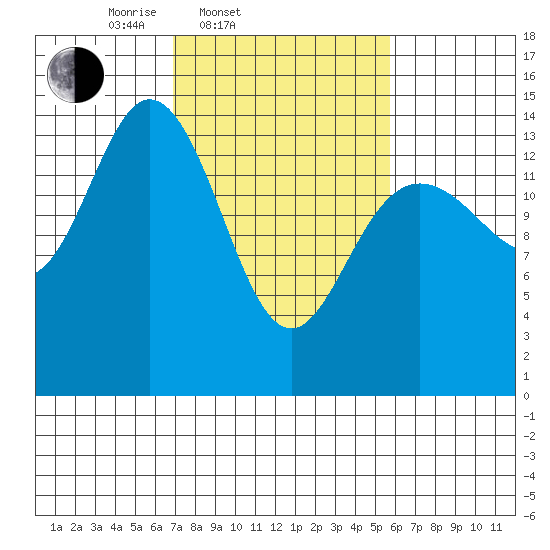 Composite Island tide chart for Sunday, March 3, 2024