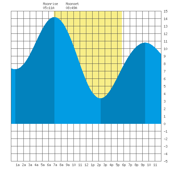 Composite Island tide chart for Monday, March 4, 2024