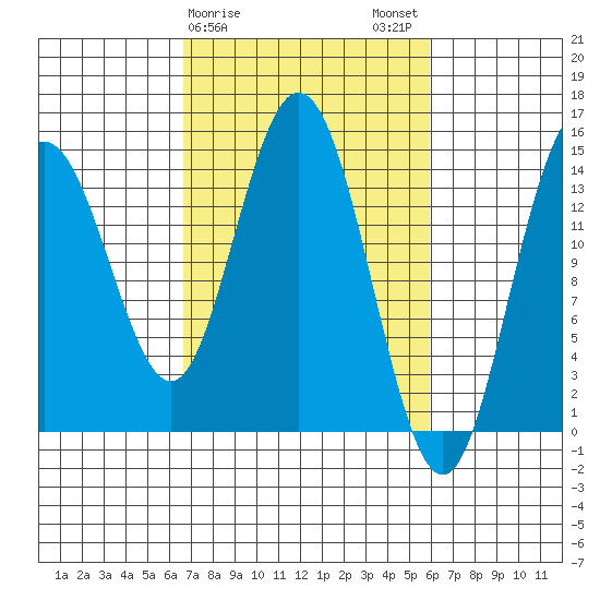 Composite Island tide chart for Friday, March 8, 2024