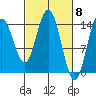 Composite Island tide chart for Friday, March 8, 2024