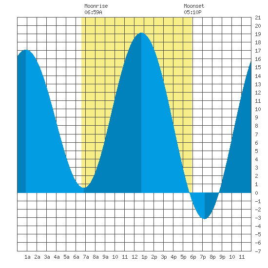 Composite Island tide chart for Saturday, March 9, 2024