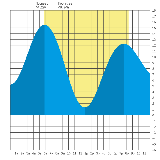 Composite Island tide chart for Sunday, April 14, 2024