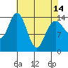 Composite Island tide chart for Sunday, April 14, 2024