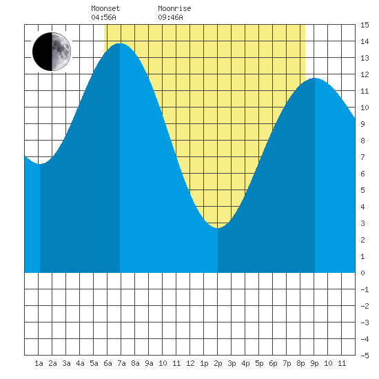 Composite Island tide chart for Monday, April 15, 2024