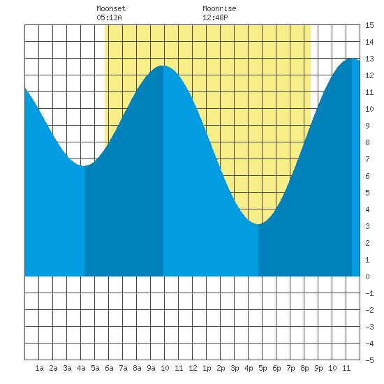 Composite Island tide chart for Wednesday, April 17, 2024