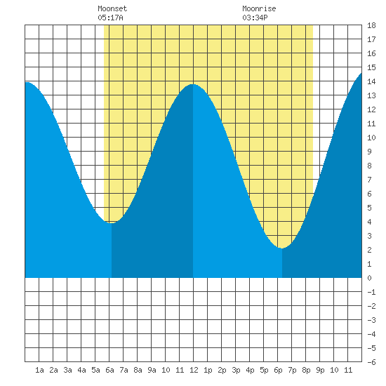 Composite Island tide chart for Friday, April 19, 2024