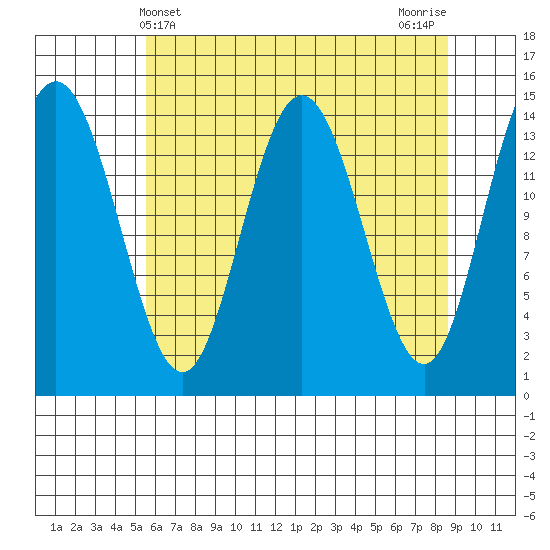 Composite Island tide chart for Sunday, April 21, 2024