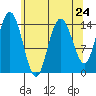Composite Island tide chart for Wednesday, April 24, 2024