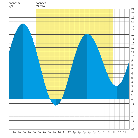 Composite Island tide chart for Thursday, April 25, 2024