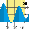 Composite Island tide chart for Thursday, April 25, 2024