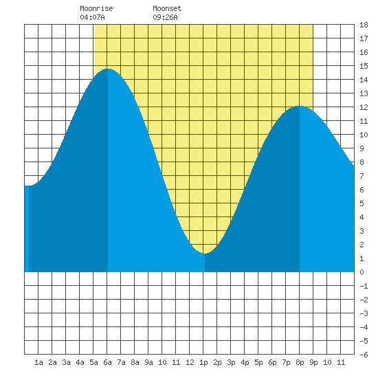 Composite Island tide chart for Tuesday, April 30, 2024